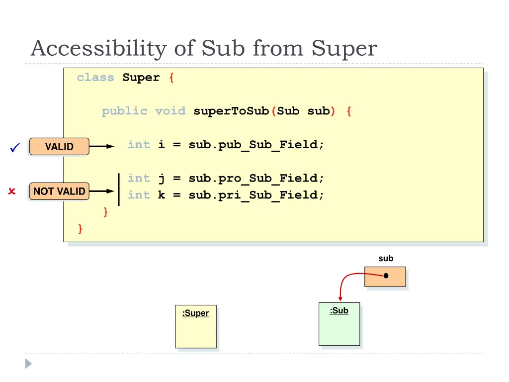 accessibility of sub from super