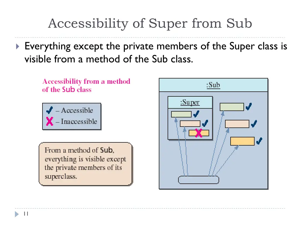 accessibility of super from sub