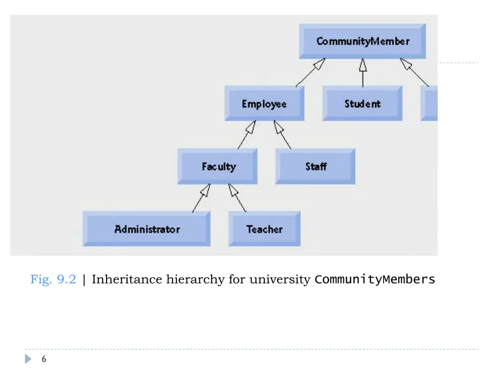 fig 9 2 inheritance hierarchy for university
