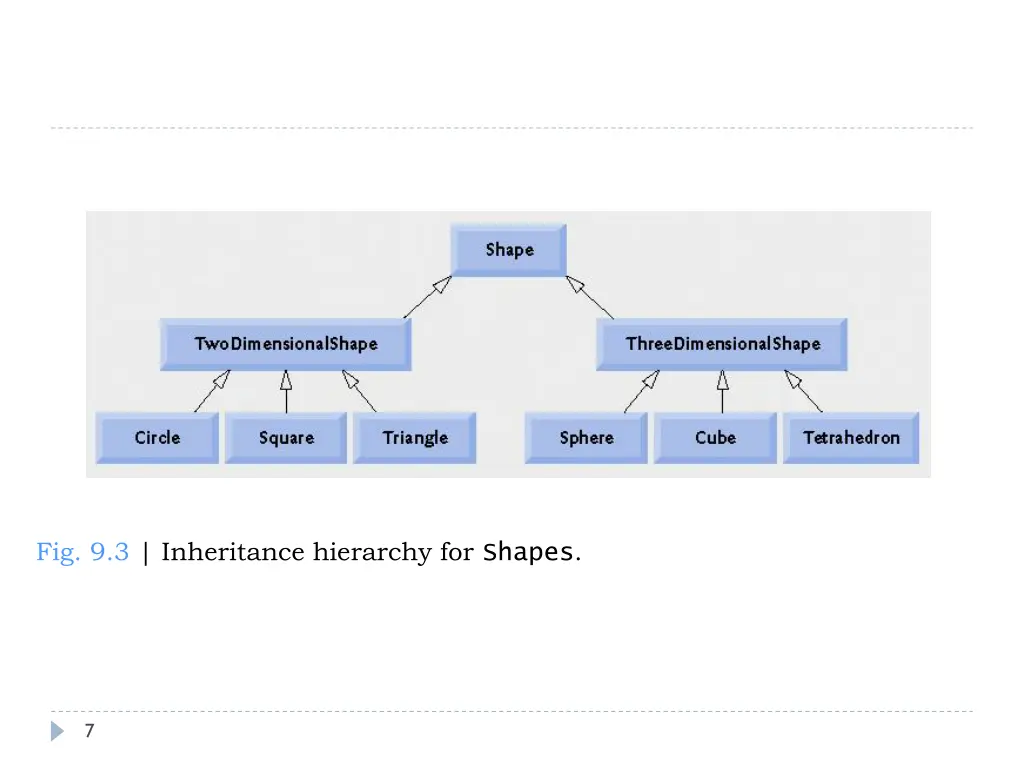 fig 9 3 inheritance hierarchy for shapes