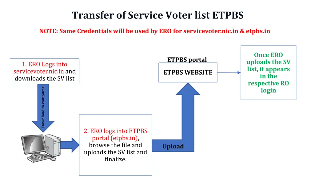 transfer of service voter list etpbs