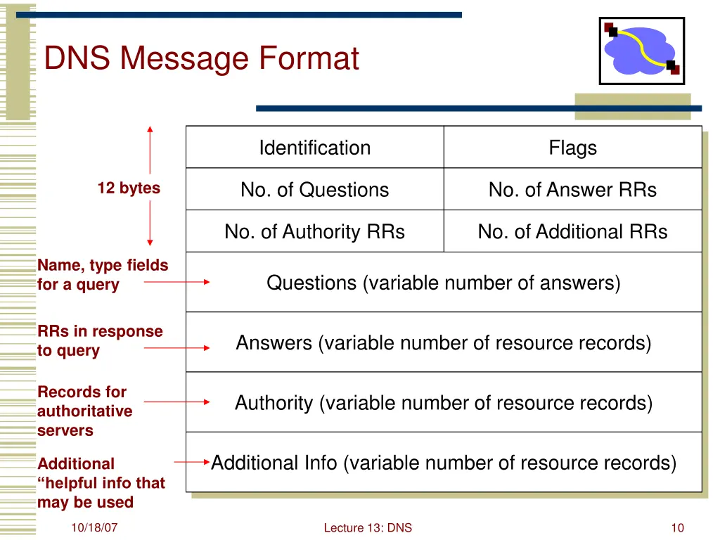 dns message format