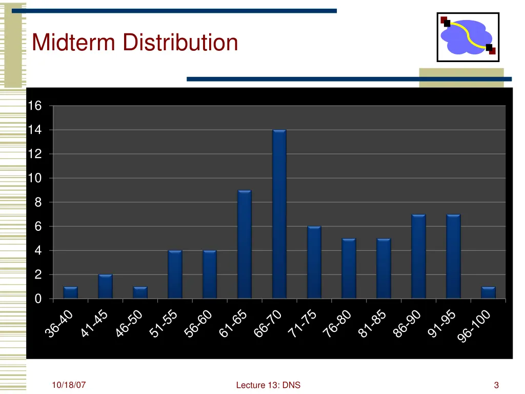 midterm distribution