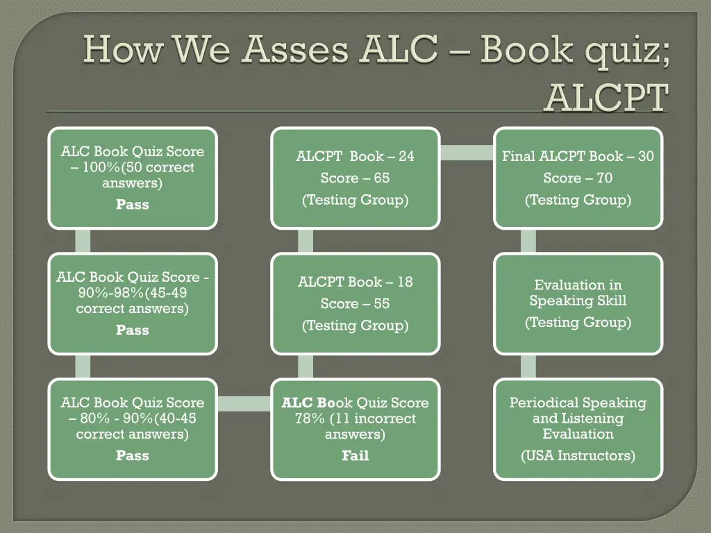 alc book quiz score 100 50 correct answers pass