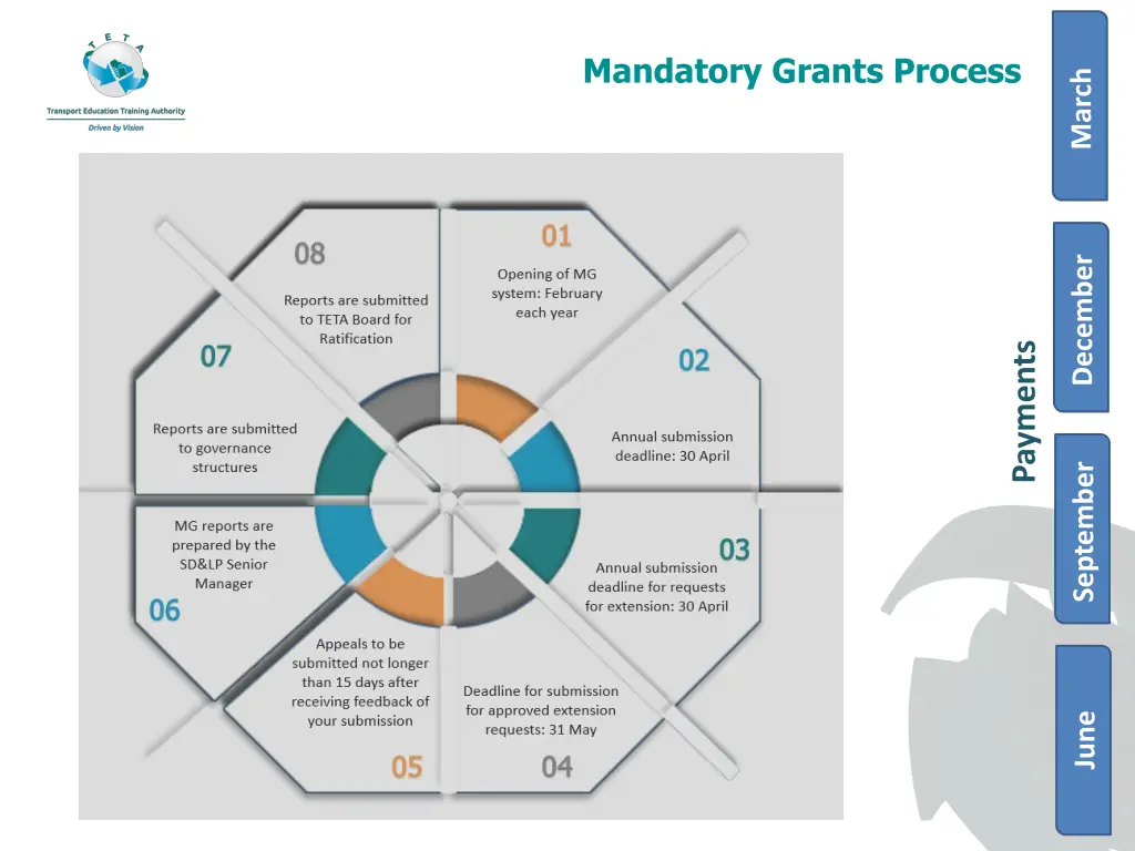 mandatory grants process