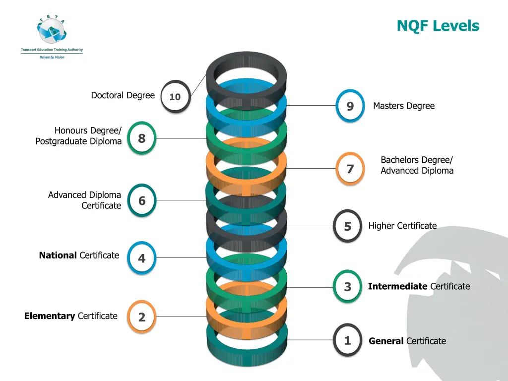 nqf levels