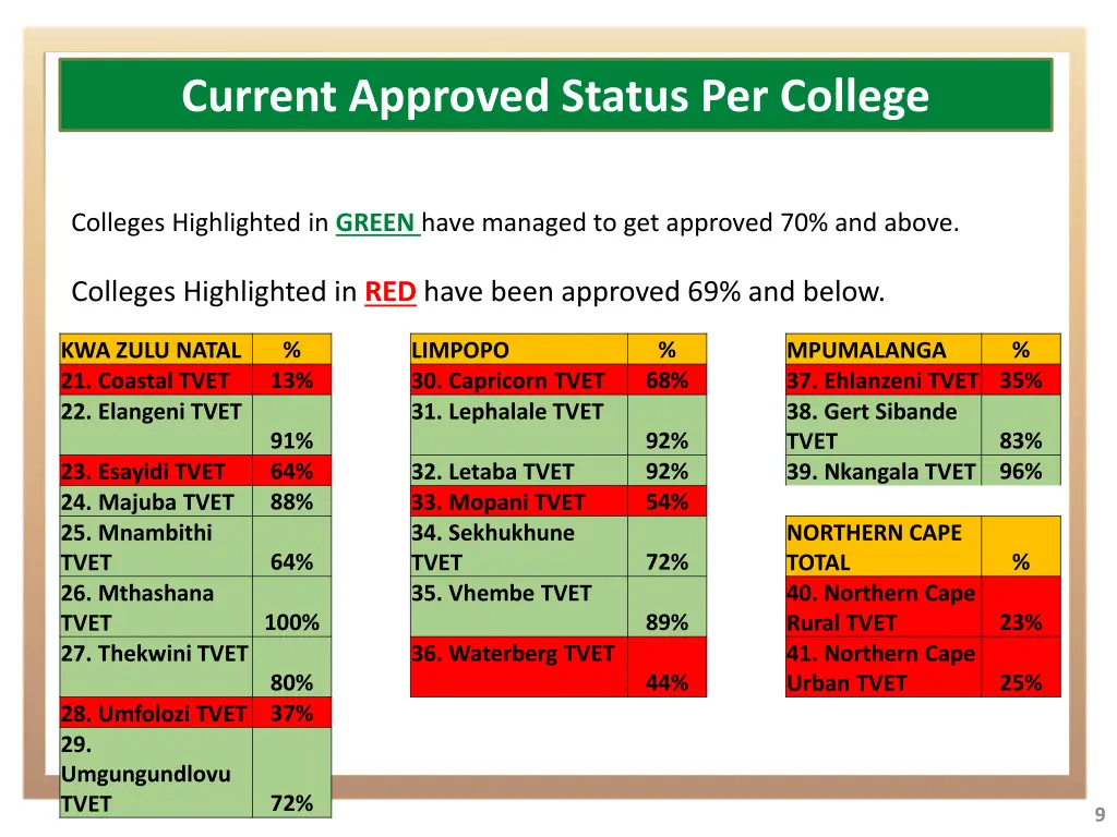 current approved status per college 1