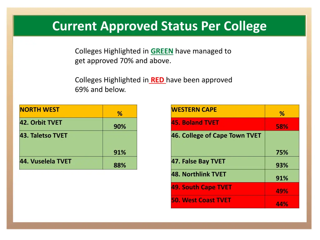 current approved status per college 2