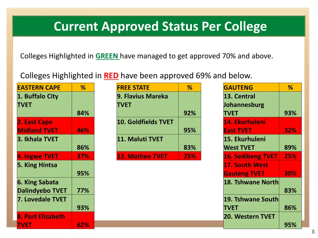 current approved status per college