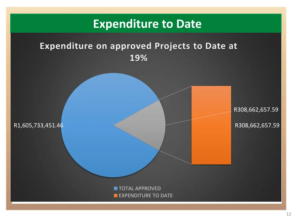 expenditure to date