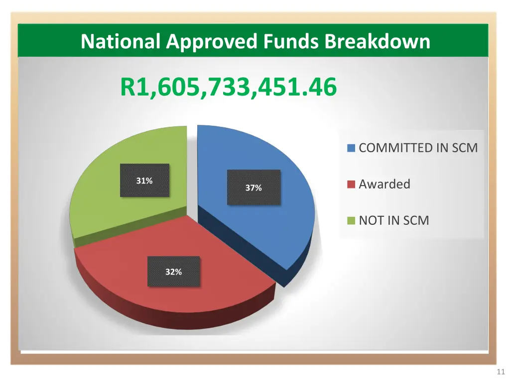 national approved funds breakdown
