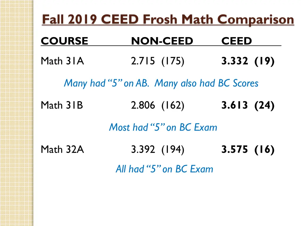fall 2019 ceed frosh math comparison