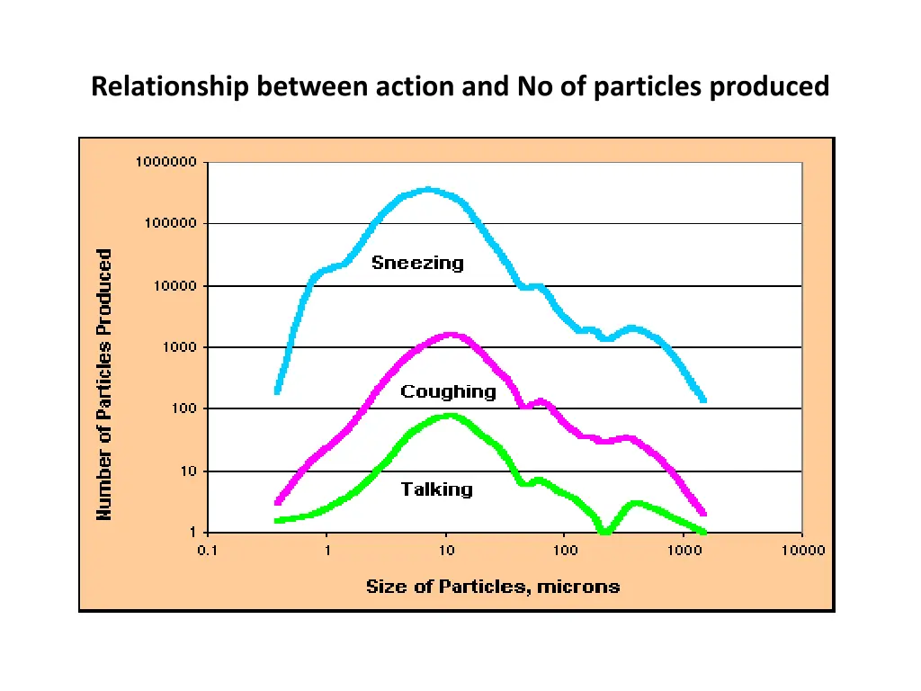 relationship between action and no of particles