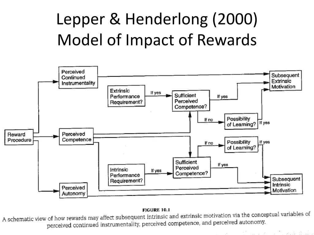 lepper henderlong 2000 model of impact of rewards