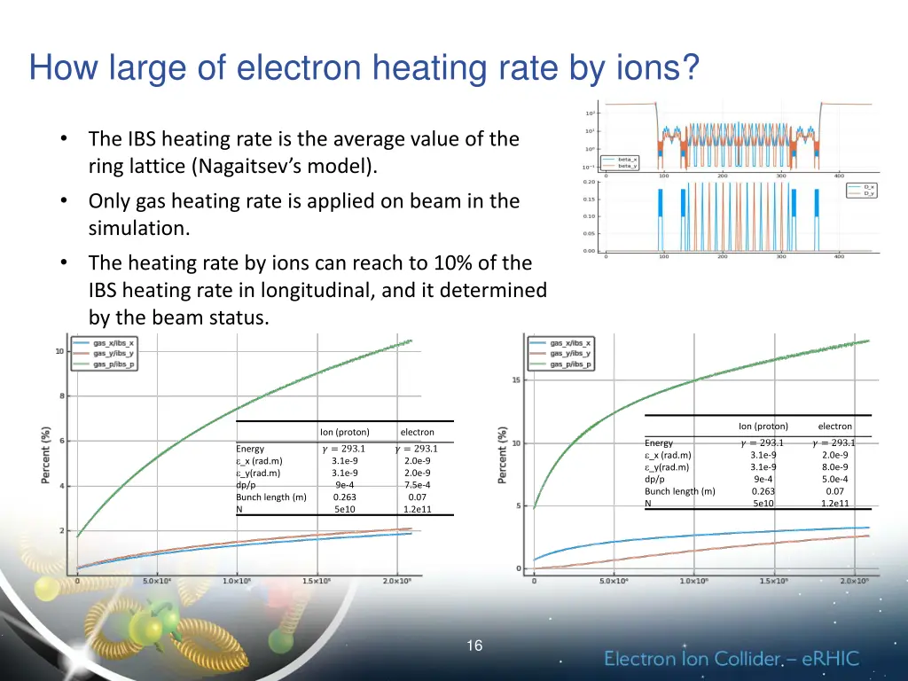 how large of electron heating rate by ions