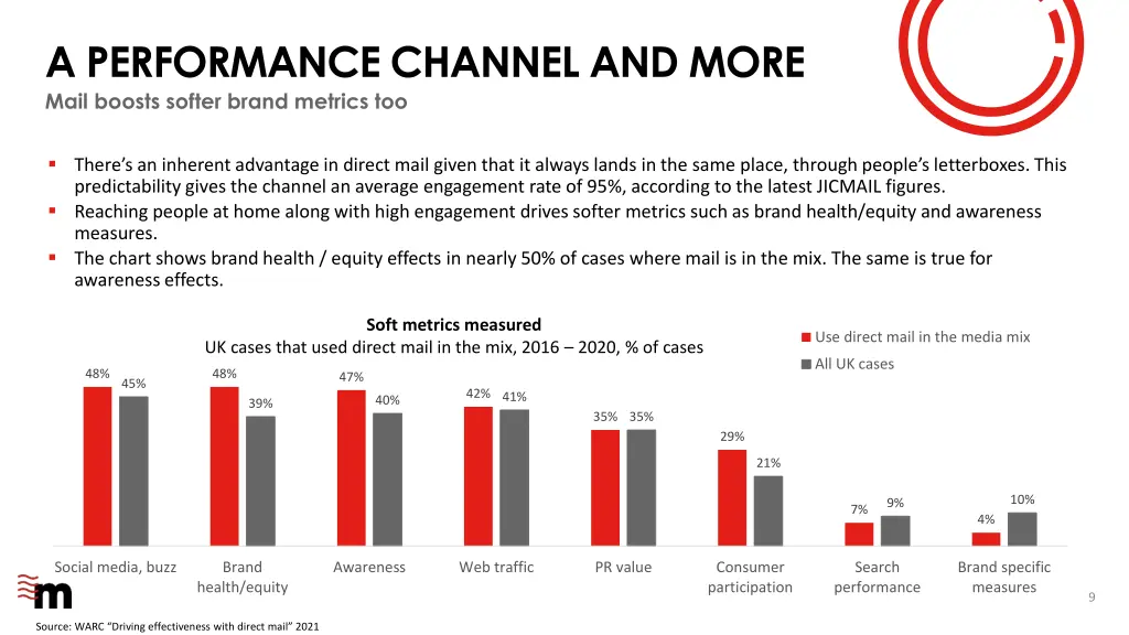 a performance channel and more mail boosts softer