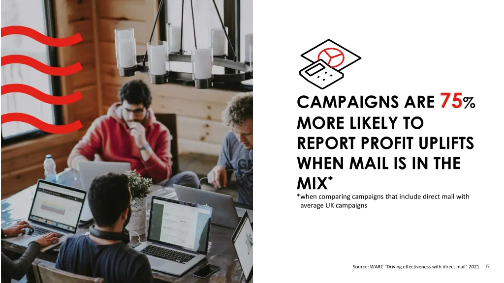 campaigns are 75 more likely to report profit