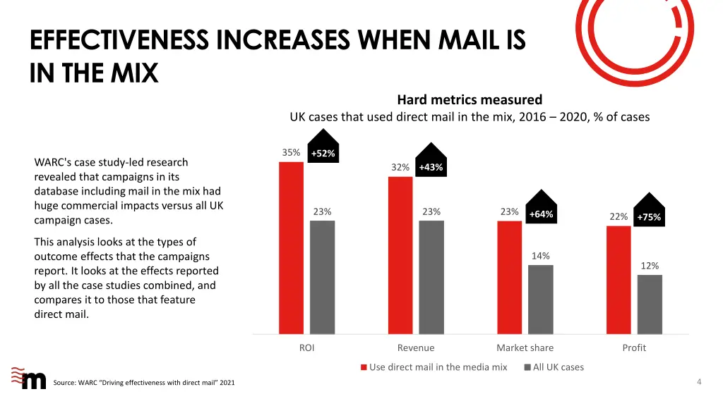 effectiveness increases when mail is in the mix