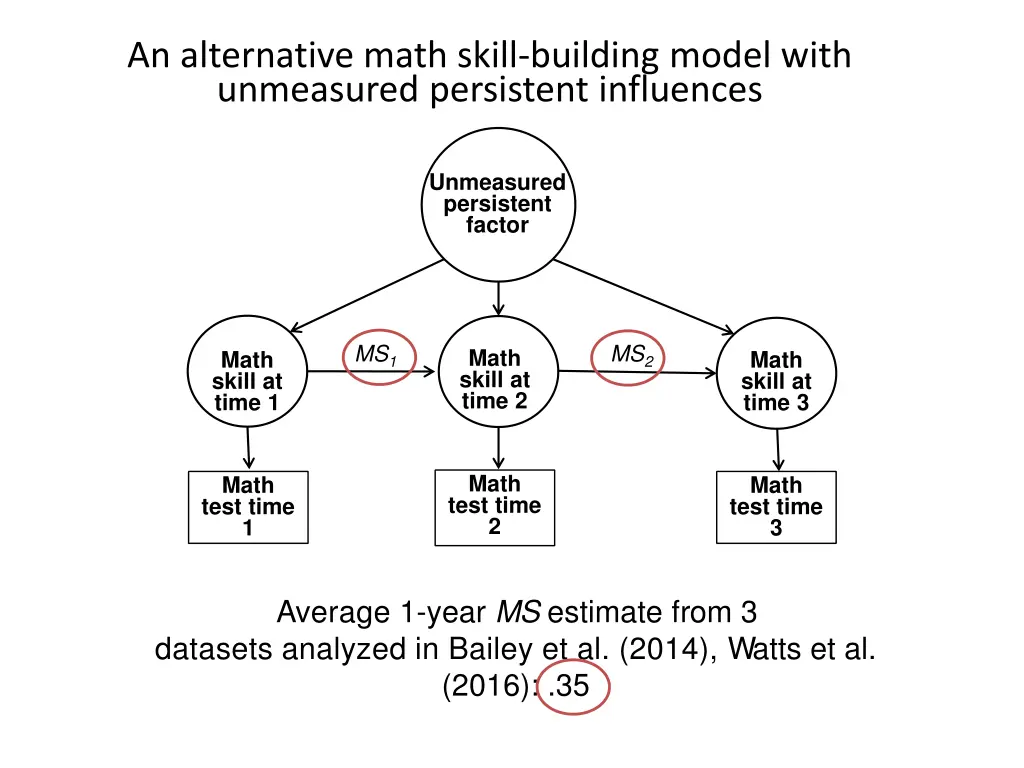 an alternative math skill building model with 1