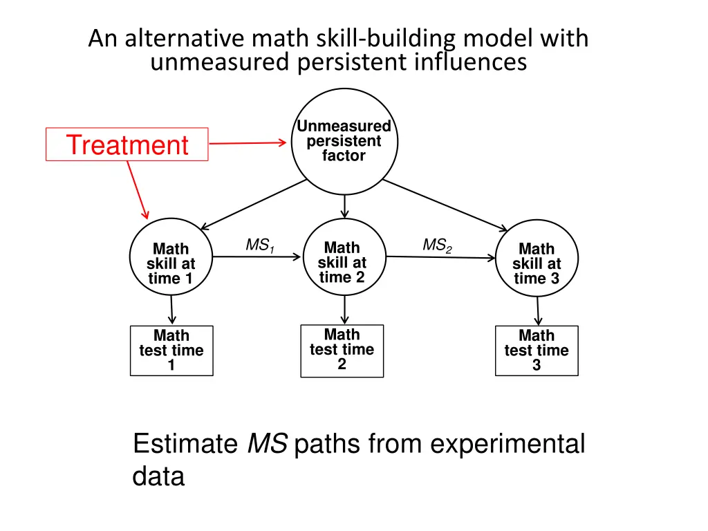 an alternative math skill building model with 2