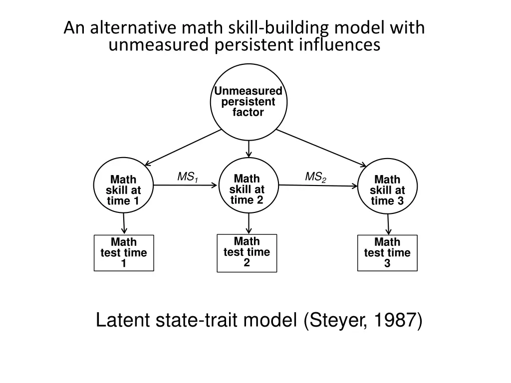 an alternative math skill building model with