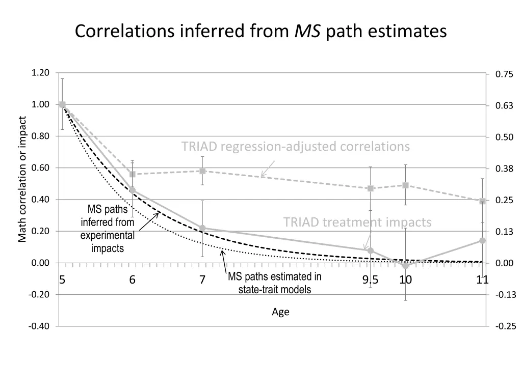 correlations inferred from ms path estimates 1