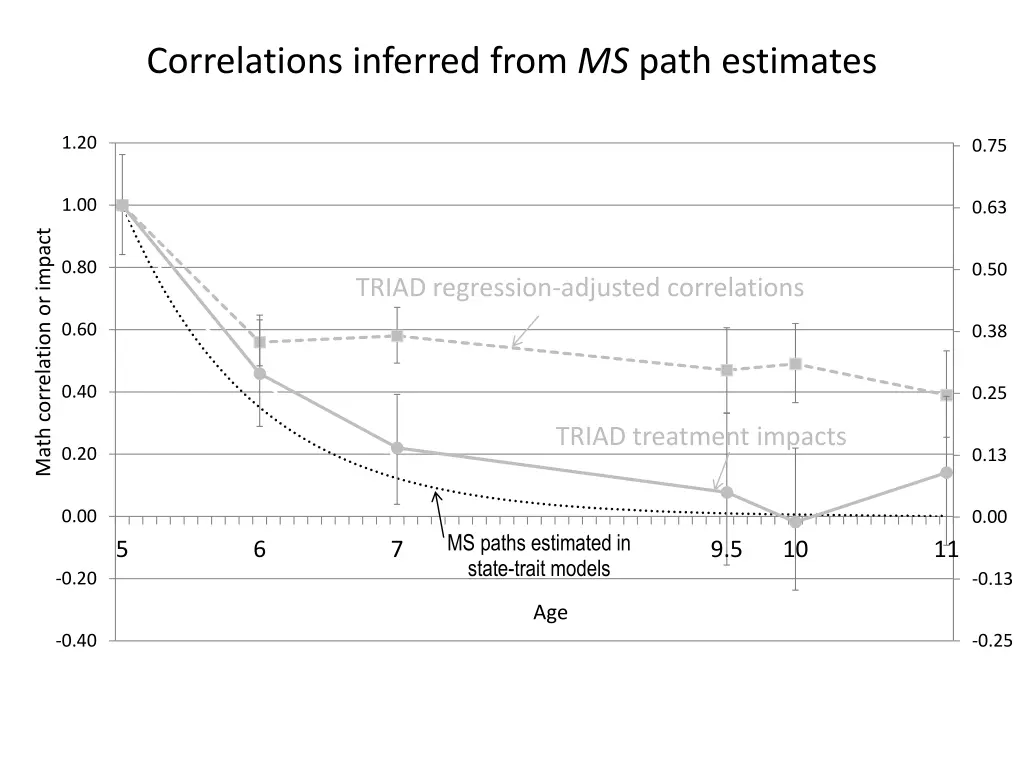 correlations inferred from ms path estimates