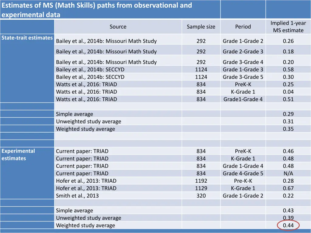 estimates of ms math skills paths from 1