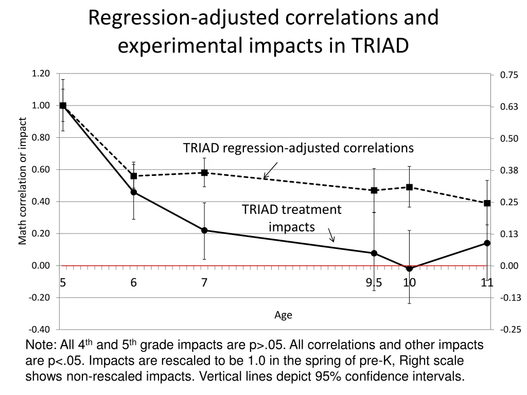 regression adjusted correlations and experimental