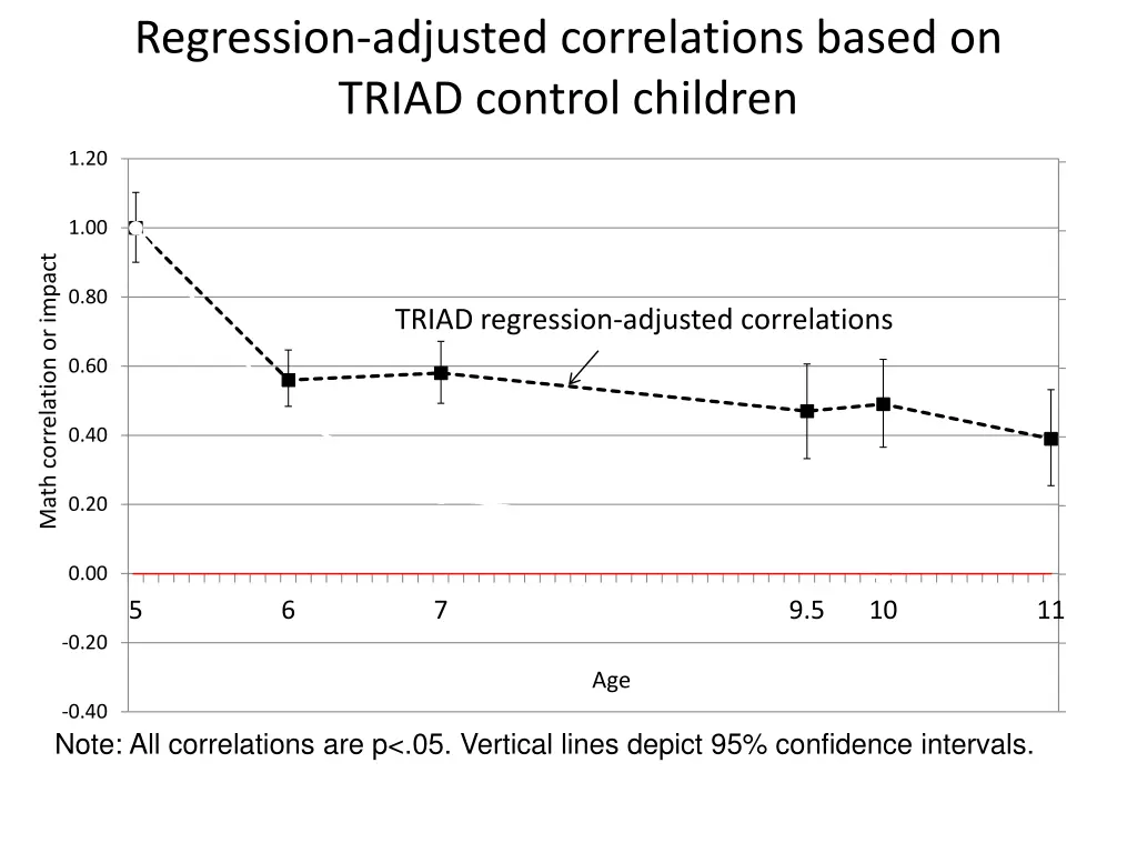 regression adjusted correlations based on triad