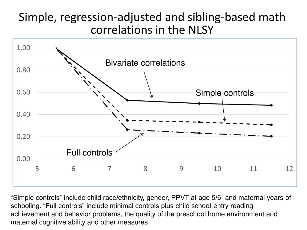 simple regression adjusted and sibling based math 1