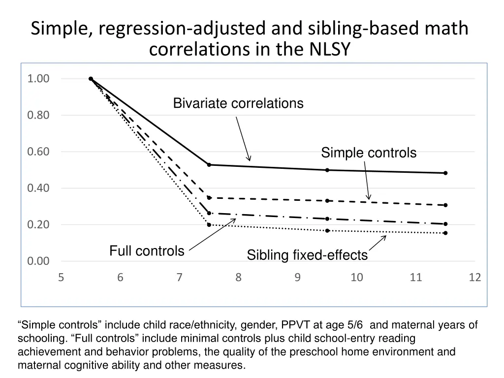 simple regression adjusted and sibling based math 2