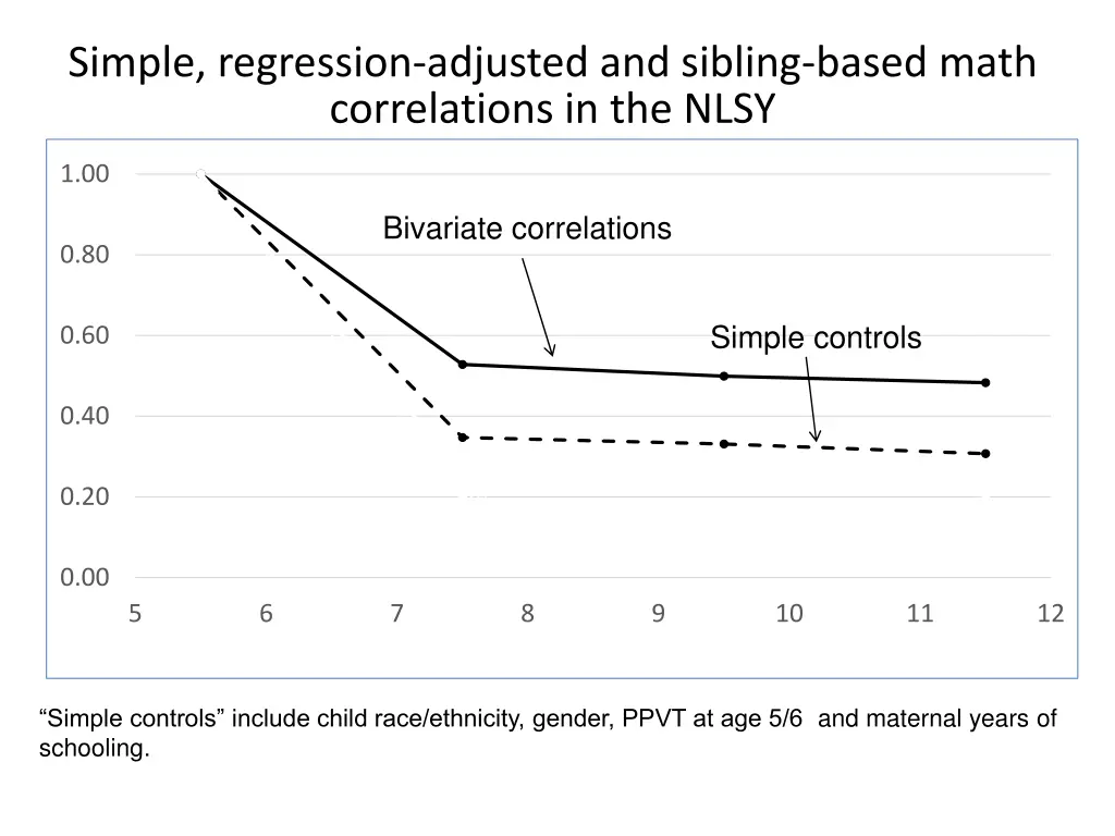 simple regression adjusted and sibling based math