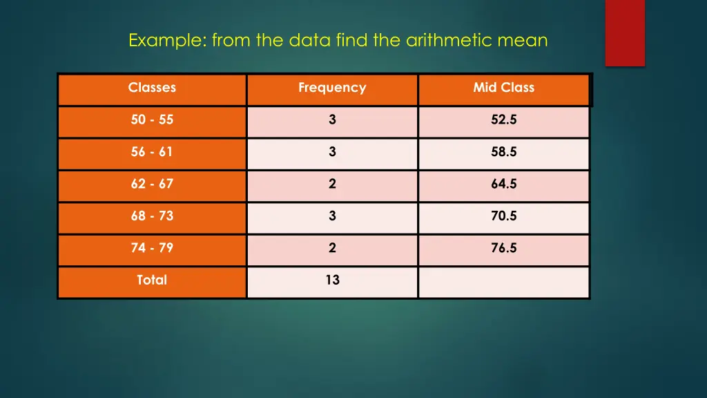 example from the data find the arithmetic mean