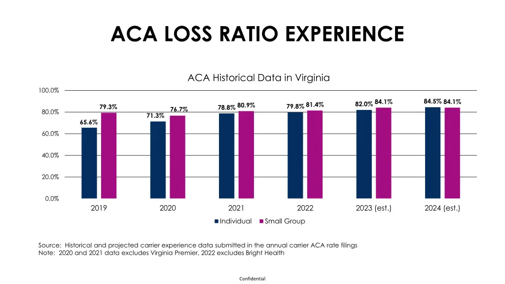 aca loss ratio experience