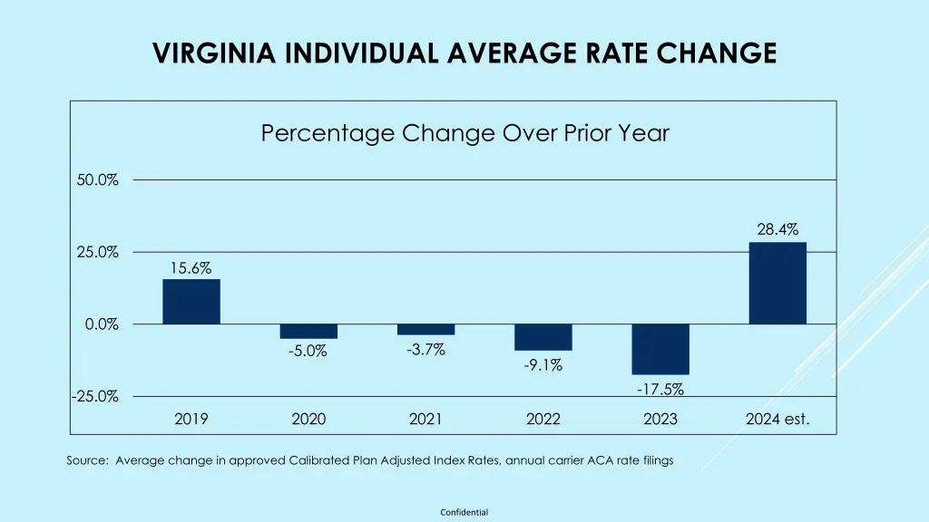 virginia individual average rate change