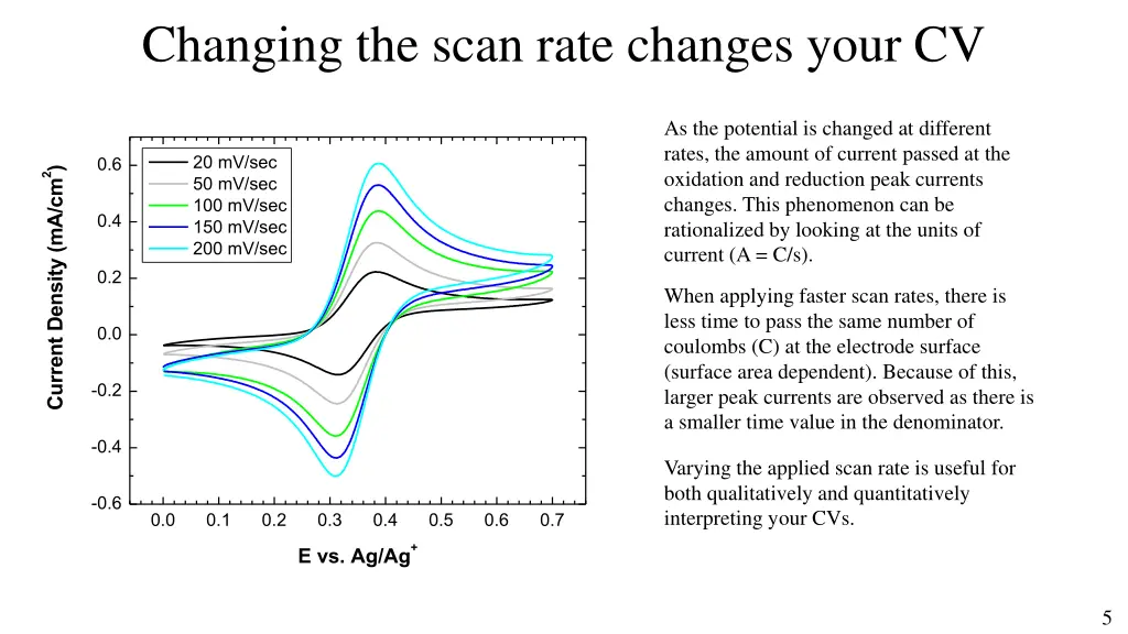 changing the scan rate changes your cv