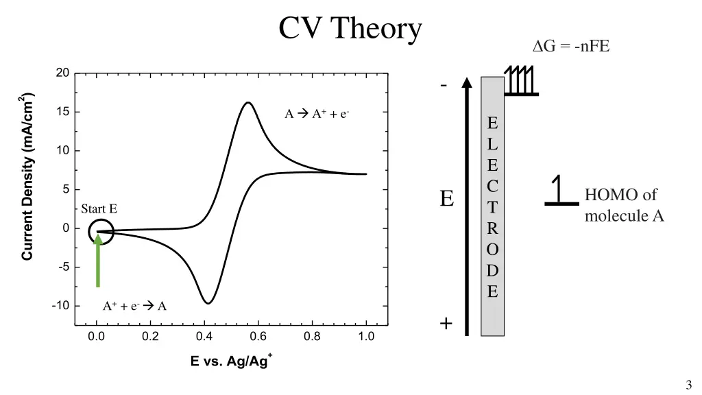 cv theory