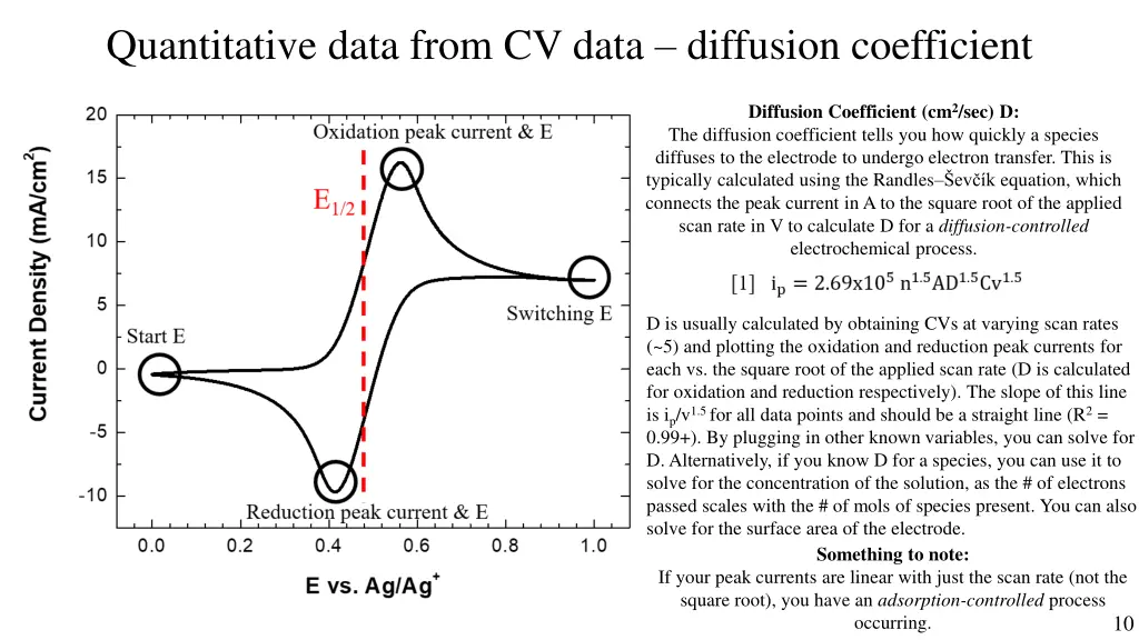 quantitative data from cv data diffusion