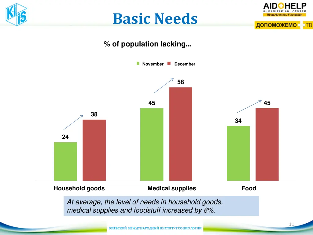 basic needs