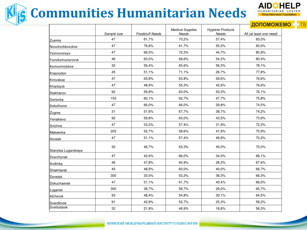 communities humanitarian needs