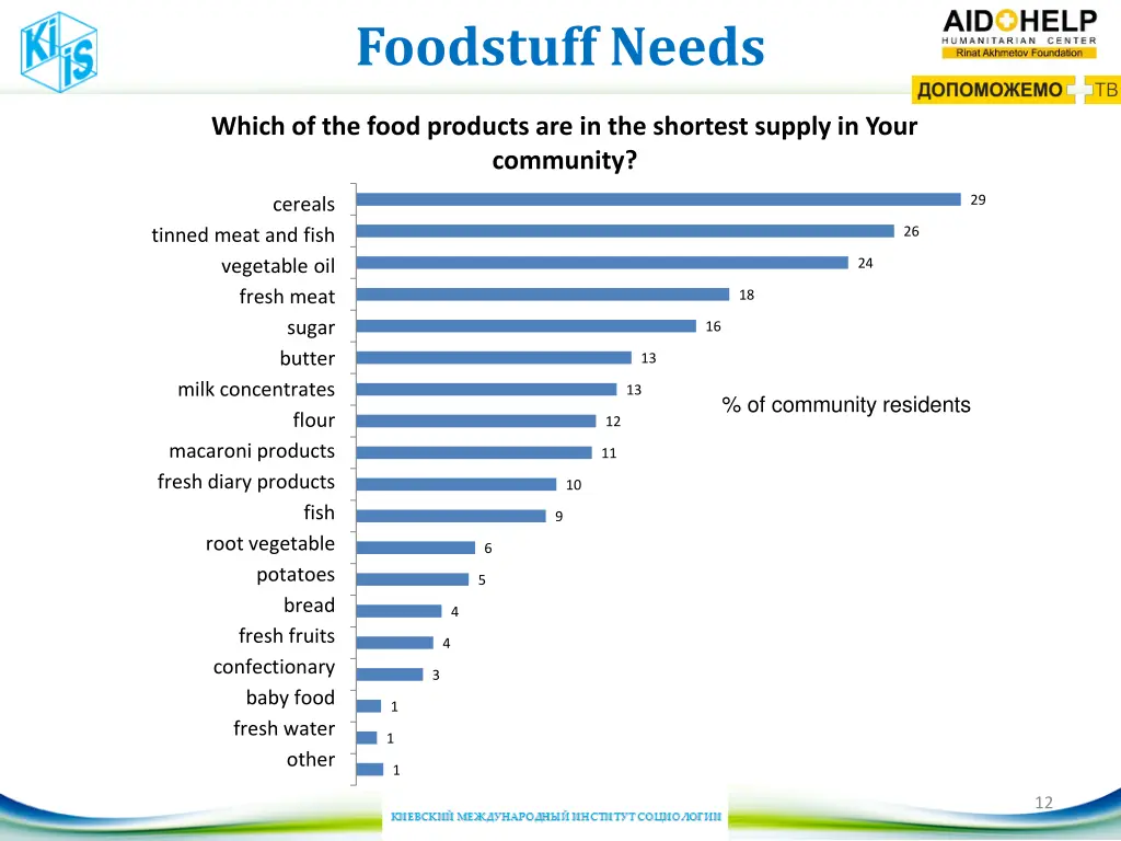 foodstuff needs