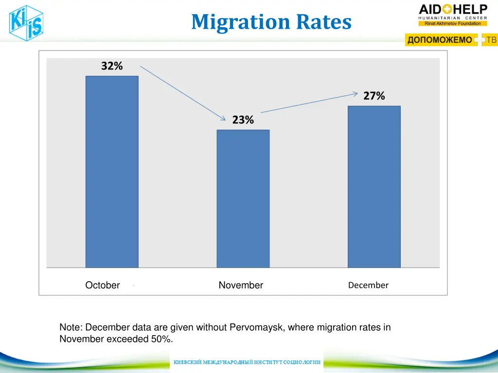 migration rates
