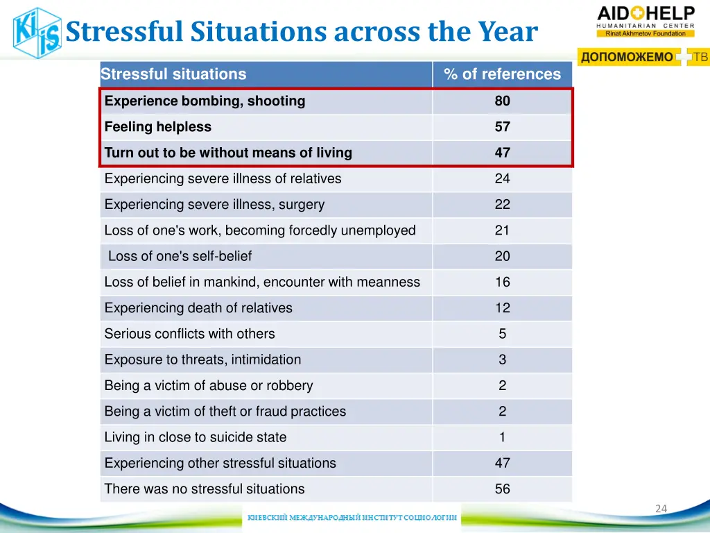 stressful situations across the year