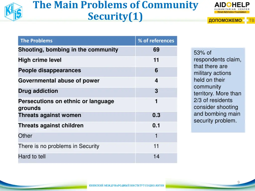 the main problems of community security 1