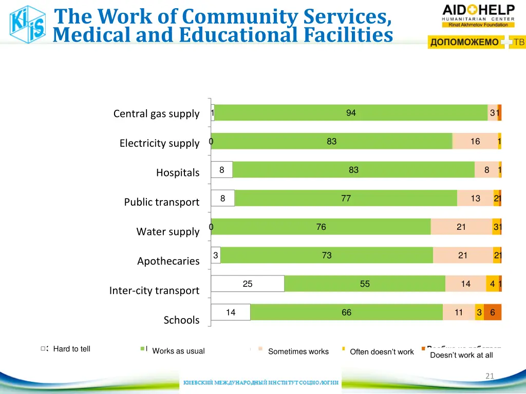 the work of community services medical