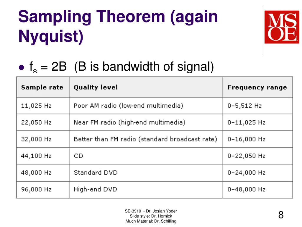 sampling theorem again nyquist