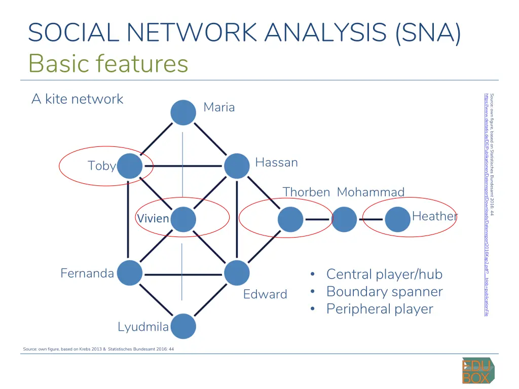 social network analysis sna 4