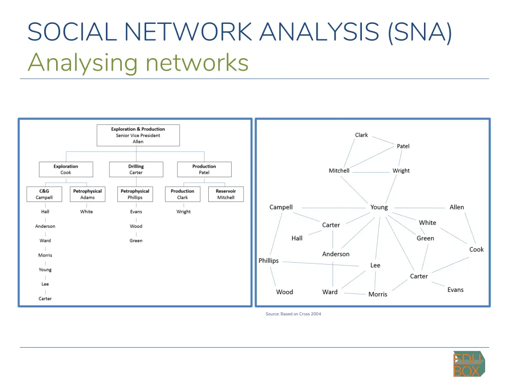 social network analysis sna analysing networks 1