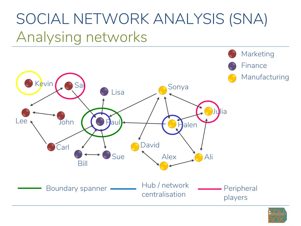 social network analysis sna analysing networks 12
